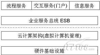 從SOA到云計(jì)算 計(jì)算機(jī)技術(shù)演進(jìn)的技術(shù)脈絡(luò)與深層邏輯